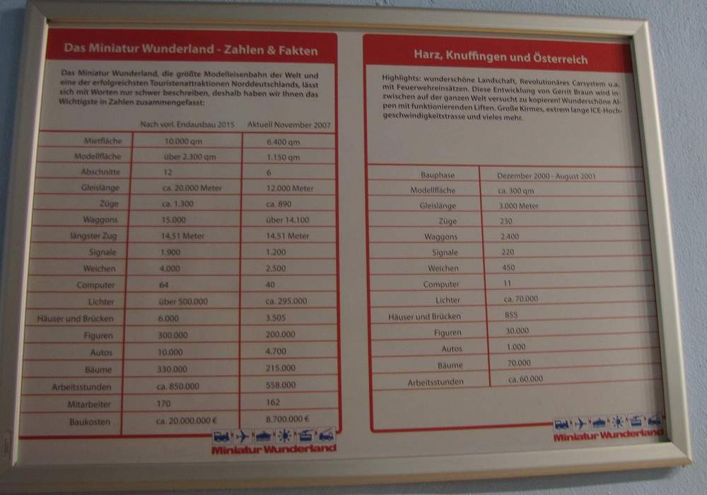 Miniatur Wunderland Hamburg